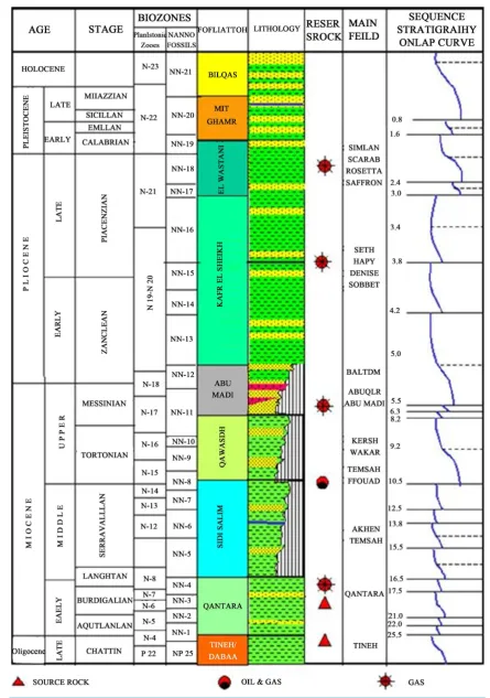 Figure 2. Generalized litho-stratigraphic column of the Nile delta region, as in [3]. 