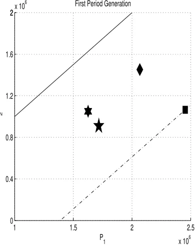 Fig. 1.Generations (in MWh) in periods 1 and 2.
