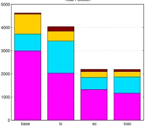 Fig. 2.Total pollution in 1000lb.