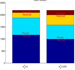 Fig. 4.Total pollution in 1000lb as a function of the weights rt.We attribute the shift in generations between the ﬁrst and second periods to the weights