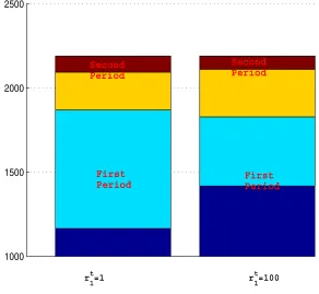 Fig. 5.Total pollution in 1000lb as a function of the weights rt.The effect of incentivising production of ﬁrm 1 is clearly observed in ﬁgure 5 where the
