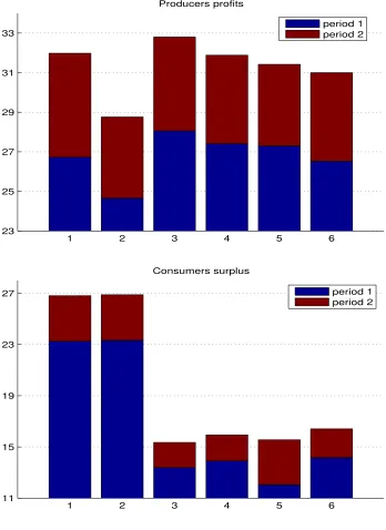 Fig. 6.Producers’ proﬁts and consumers’ surplus in M$.