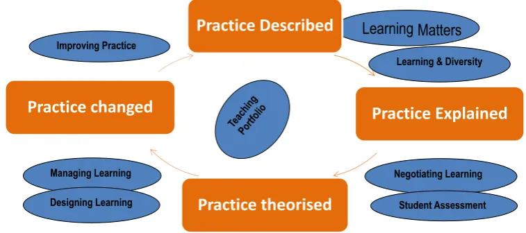 Figure 2. The Praxis Inquiry journey throughout the GCTE.
