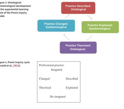 Figure 3. Ontological–epistemological development 