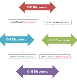 Figure 5. The developed O-E discourse model of Praxis Inquiry.