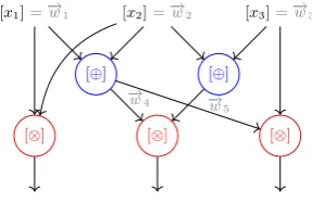 Fig. 10. Graph representation of a second Boolean circuit.