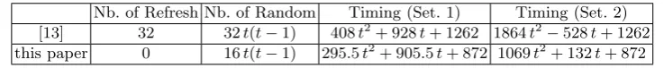 Table 1. Performance results of the implementation AES s-box depending on the number of refreshgadgets.