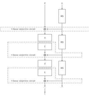 Fig. 14. Structure of an SPN-Based Block Cipher.