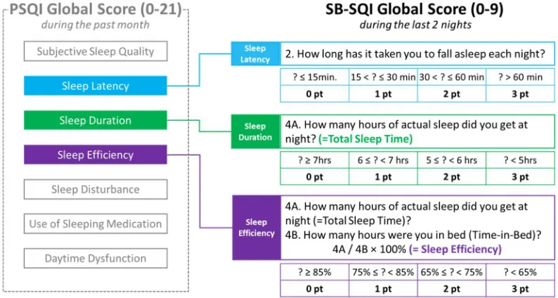 Figure 1. Definition of the Sensor-Based Sleep Quality Index (SB-SQI) Score from the 