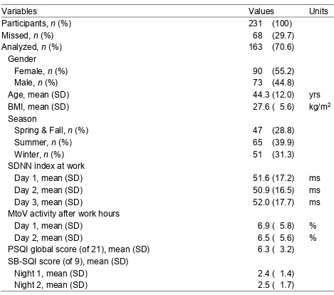 Table 1. Demographic Characteristics 