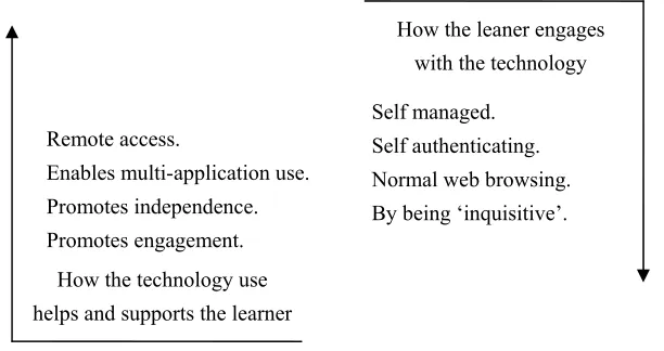 Figure 2. Synergies between Technology and Learner Engagement (After Herrington et al., 2006) 