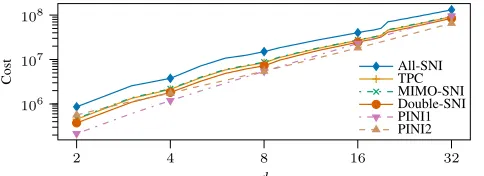 Fig. 9: Cost estimates for Fantomas encrypt implementations.