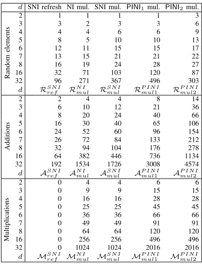 TABLE VI: Cost metric for Fantomas encryption.