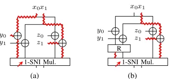 Figure 3b (which has the same functionality as the circuit ofIn order to circumvent this impossibility, the circuit ofFigure 3a), implements a simple ﬁx: there is a 1-SNI refreshgadget on one of the inputs of the multiplication gadget