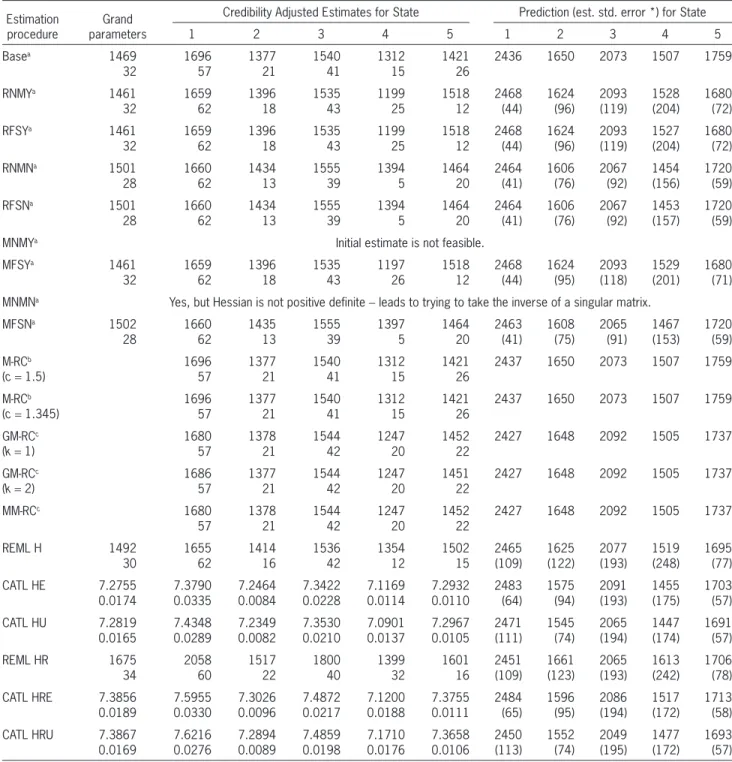 Table 2.  Grand parameters, credibility adjusted estimates, and predictions of Hachemeister’s bodily injury data (Scenario 1)  based on weighted regression