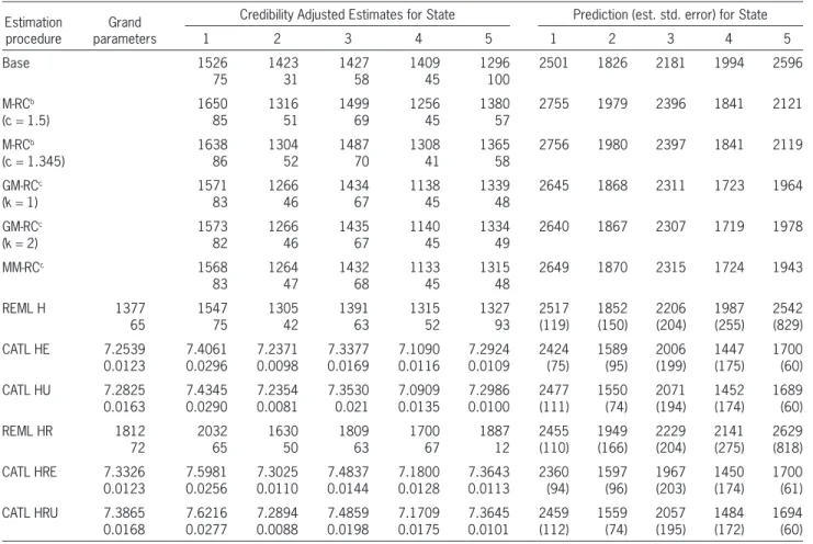 Table 3.  Grand parameters, credibility adjusted estimates, and predictions of Hachemeister’s contaminated bodily injury data  based on weighted regression