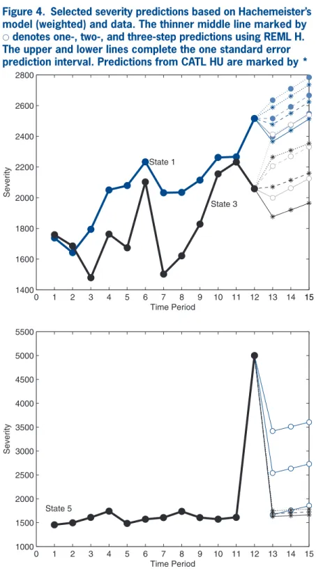 Figure 4.  Selected severity predictions based on Hachemeister’s  model (weighted) and data