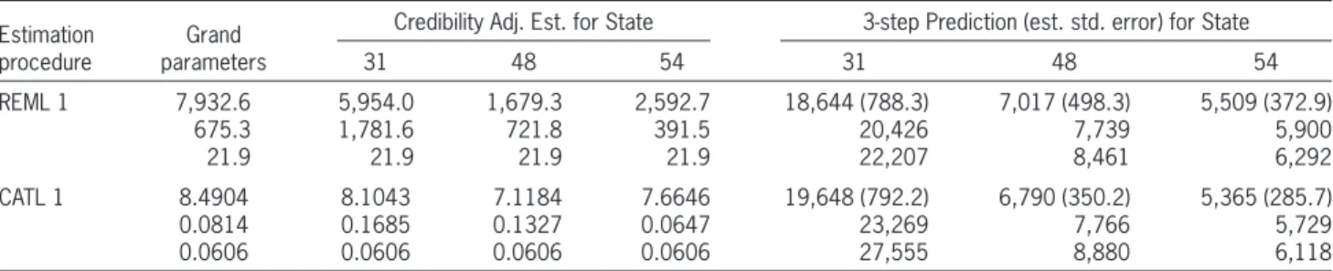 Table 5.  Grand parameters, credibility adjusted estimates, and predictions of Medicare data for selected states New Jersey  (State 31), Virgin Islands (State 48) and “Other” (State 54)