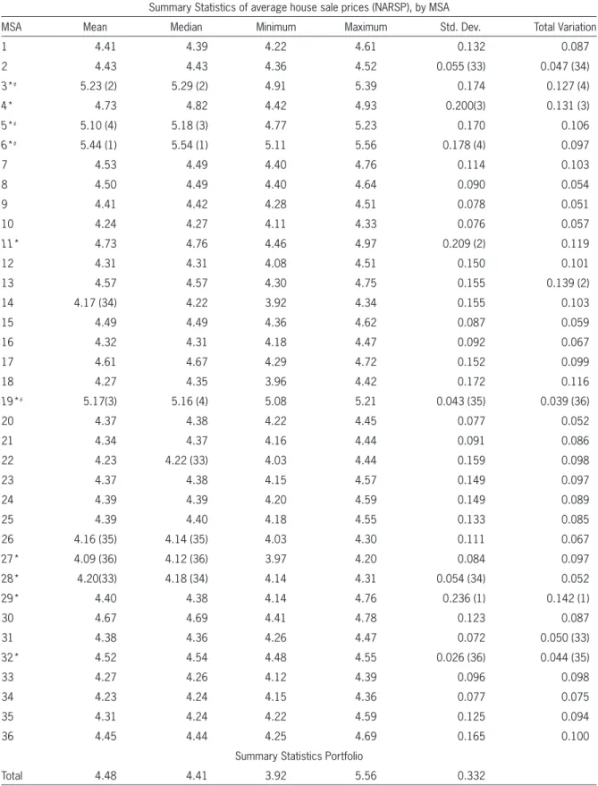 Table 6.  Summary statistics of average housing sales prices (NARSP), by MSA. Each MSA has n = 9 observations
