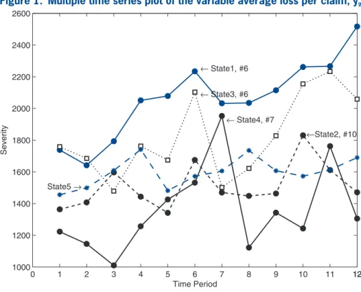 Figure 1.  Multiple time series plot of the variable average loss per claim, y it
