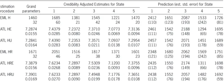 Table 1.  Grand parameters, credibility adjusted estimates, and predictions of Hachemeister’s bodily injury data (Scenario 1)  based on unweighted regression