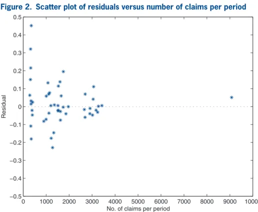 Figure 2.  Scatter plot of residuals versus number of claims per period