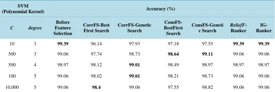 Table 5. Confusion matrix of the SVMs classifier model before feature selection.                                      