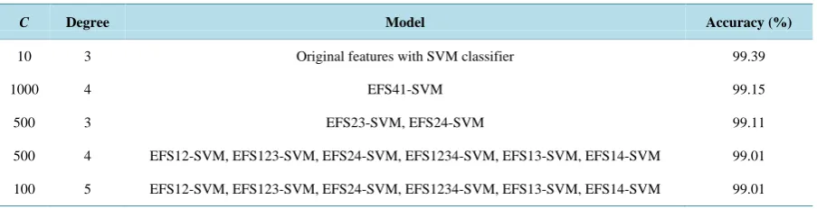 Figure 6. Performance of an ensemble of feature selections with SVM ensembles.                                      