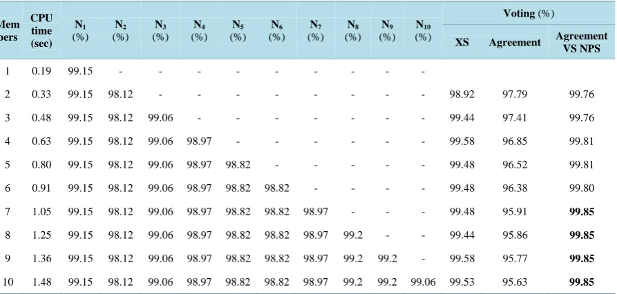 Table 9. Results of an ensemble of Information Gain feature selection and Correlation-based feature selections with ensem-ble SVM classifiers (C = 1000, degree-4) for CTG dataset