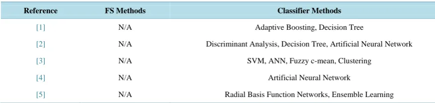 Table 1. Representative works that used the functions of feature selection methods and classifier methods