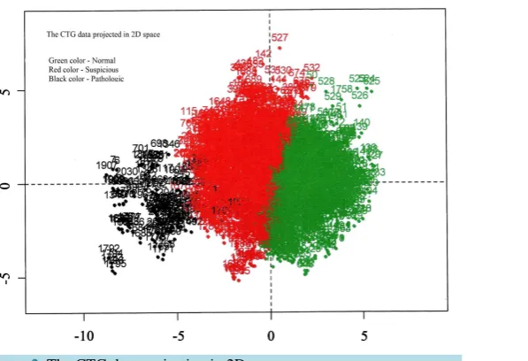 Figure 2. The CTG data projection in 2D space.                          