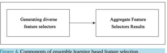 Figure 4. Components of ensemble learning based feature selection.             