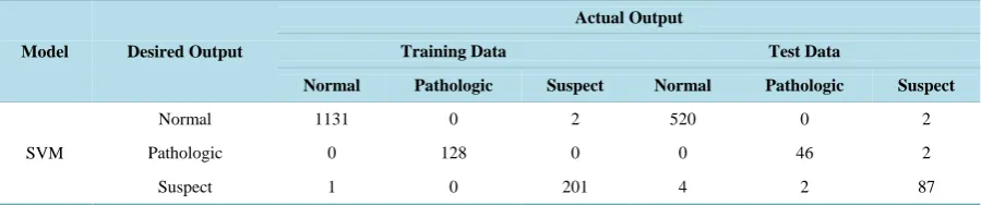 Table 3. Confusion matrix of the SVM (C = 10, degree-3) model of training and test data partition before feature selection