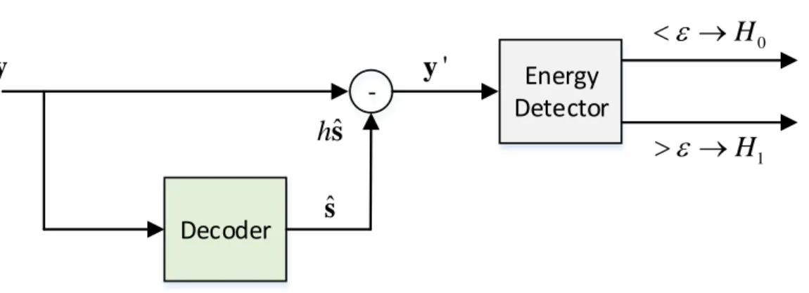 Figure 3.2: Receiver structure of the proposed method for spectrum sensing and data transmission at the same time.