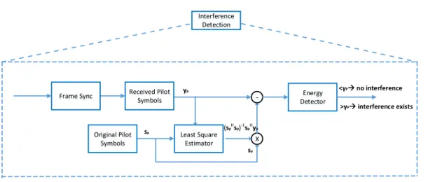 Figure 4.2: Interference detection module based on the first proposed algorithm.