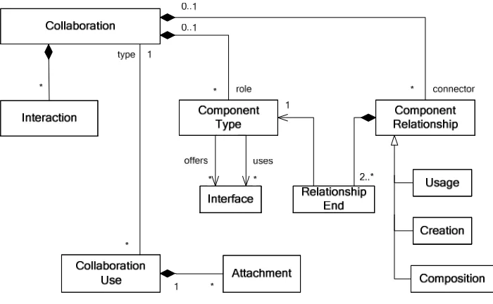 Figure 3 – Collaboration modelling concepts 