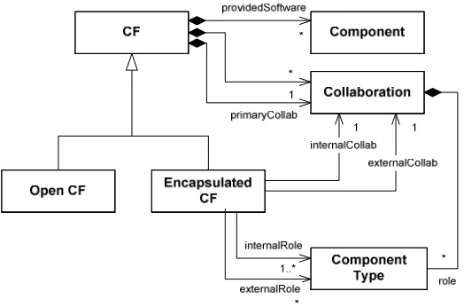 Figure 5 - CF modelling concepts 