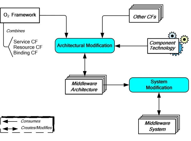 Figure 8 – Modification styles supported by O2 