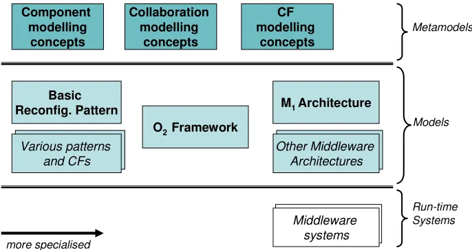 Figure 1 –The O2 framework and other elements 