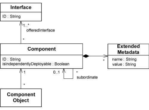 Figure 2 - Component modelling concepts 