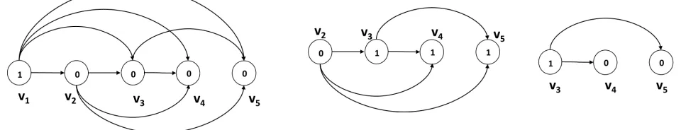 Figure 3: Execution of ΠThe second ﬁgure denotes the reduced graph due to the crash ofat the end ofMinMax in G against AMinMax for f = 1