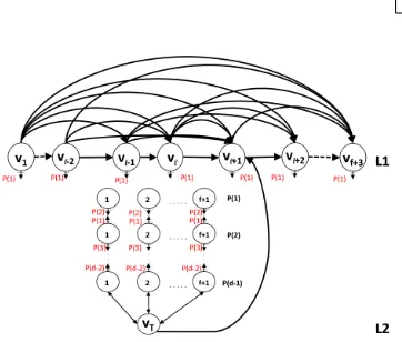 Figure 5: The family of graphs in which itis impossible to achieve consensus in f +2phases with each round having at least drounds and with total (f + 2)(d + 1) − 3rounds.