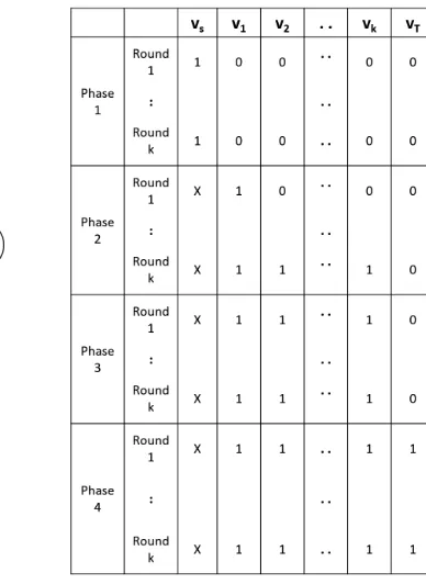 Figure 6: The graph for the case f = 1 and d = k, with the corresponding transition table.