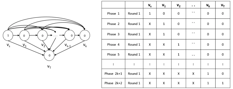 Figure 7: The graph for the case f = k and d = 1, with the corresponding transition table.