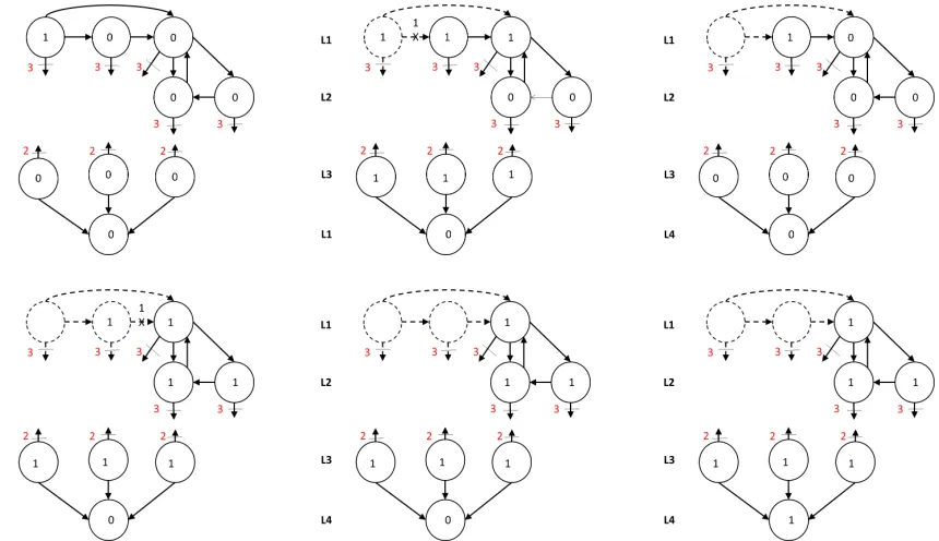 Figure 8: The graph showing the impossibility of achieving consensus within 2f + 1 phases for f = 2 andd = 2