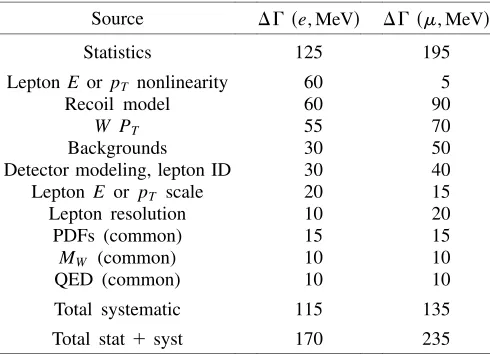 TABLE II.The sources of uncertainty on GW for the W ! enand W ! mn measurements. The last three uncertainties arecommon to the electron and muon analyses.