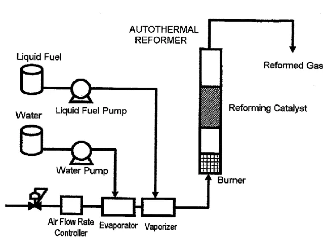 Figure 17: ATR reformer start up developed by Yukihiro and Mizuno, 2009 [40] 