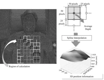 Figure 3. Reconstruction of three-dimensional surface. The 42 squared regions were configured from the participant’s chest to abdomen (Left)