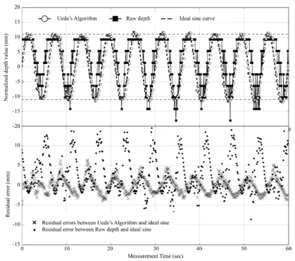 Figure 4. The results for tracking a oscillating phantom. In upper figure, black squares represent the time profile of raw depth values, white circles represent one with Ueda’s algorithm, comparing with the sinusoidal oscillation curve in bold dashed line
