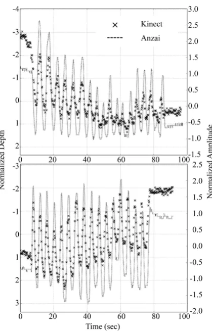 Figure 7. The comparison of the respiratory patterns for the thoracic respiratory motion (left) and for the abdominal respiratory motion (right)